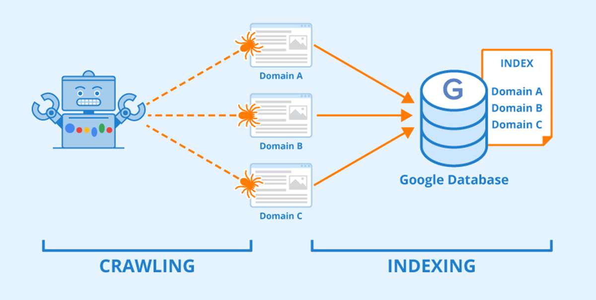 Indexing vs Crawling