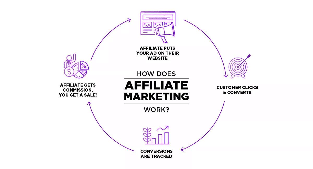 Affiliate Marketing