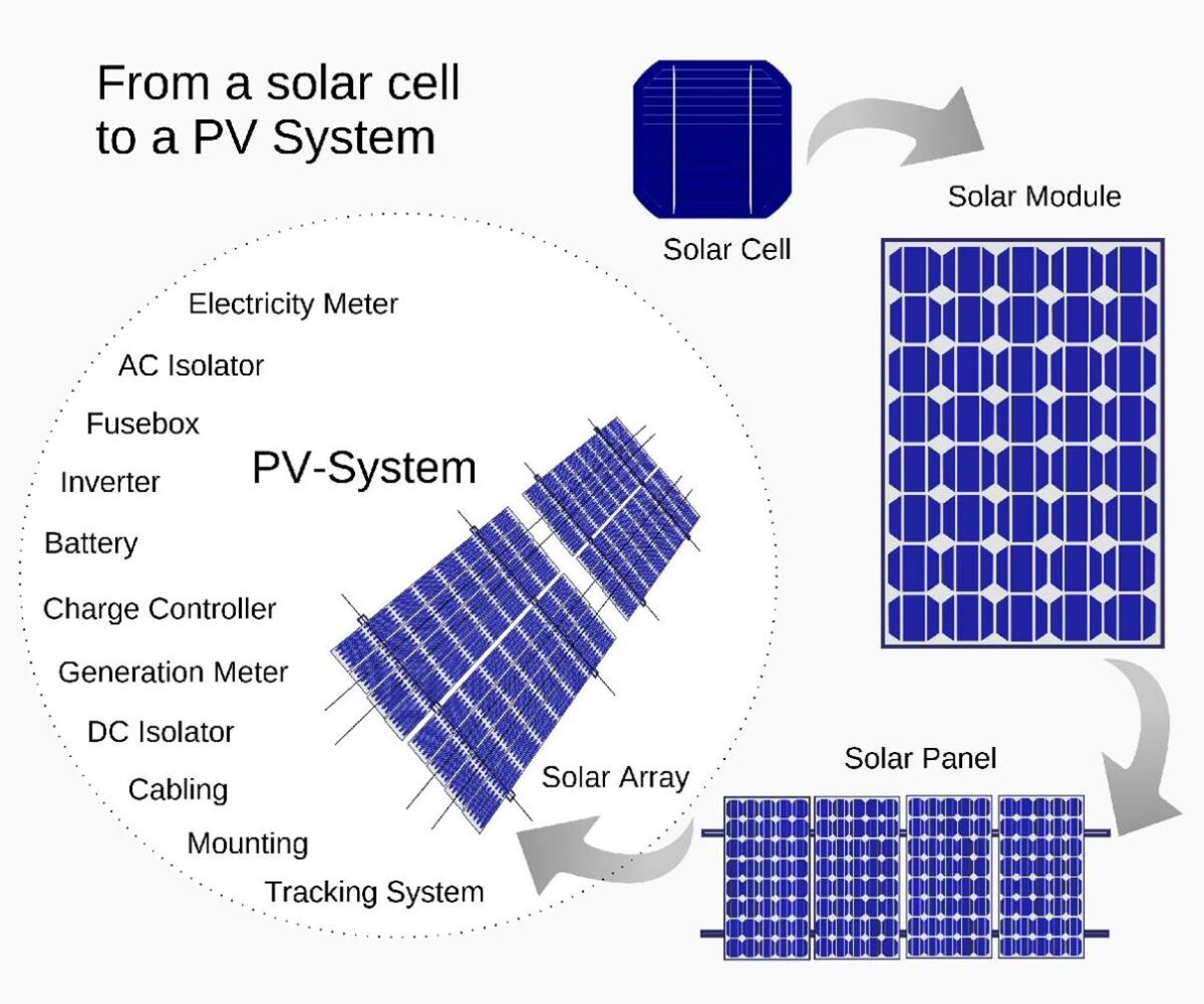 Solar Panel Overview