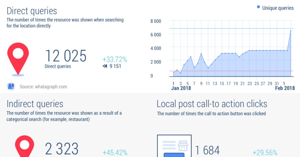 Google My Business: Pay attention to statistics